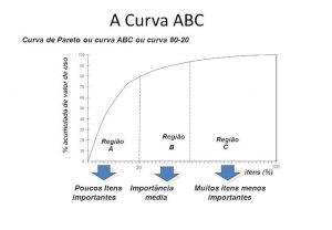 curva abc